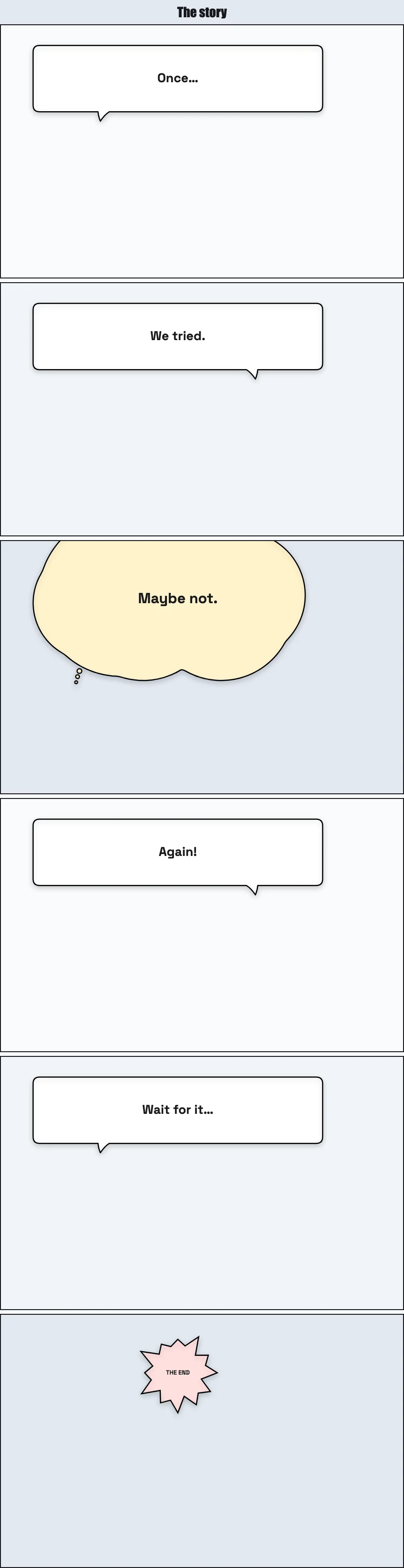 Exported 6-panel story strip from AddSpeechBubble: a vertical column titled The story, with six panels from Once… through a thought Maybe not. to a shout THE END